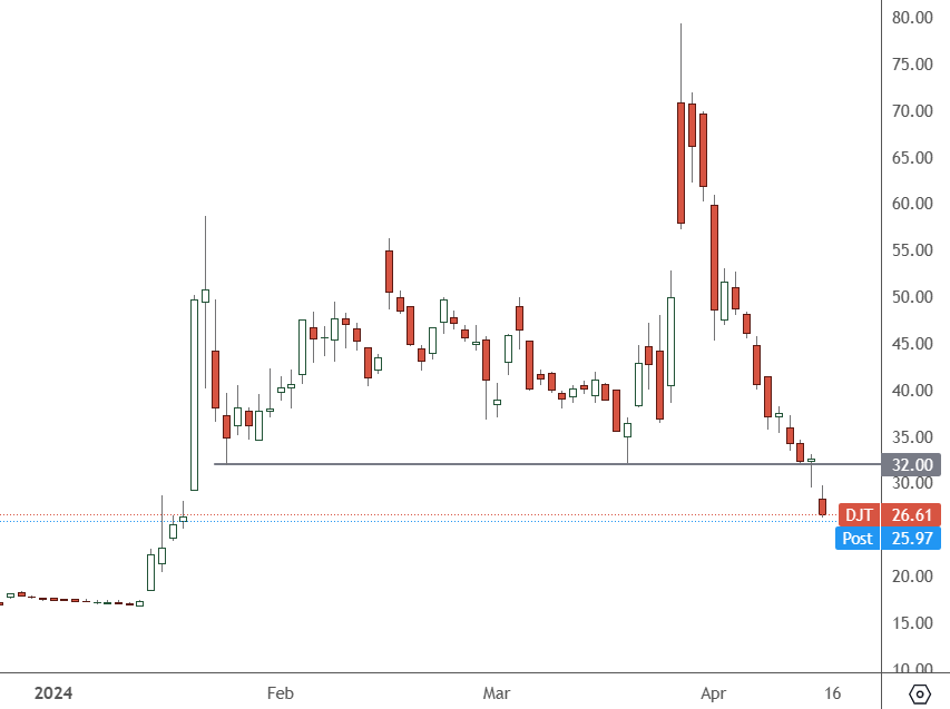 DJT – Daily Chart