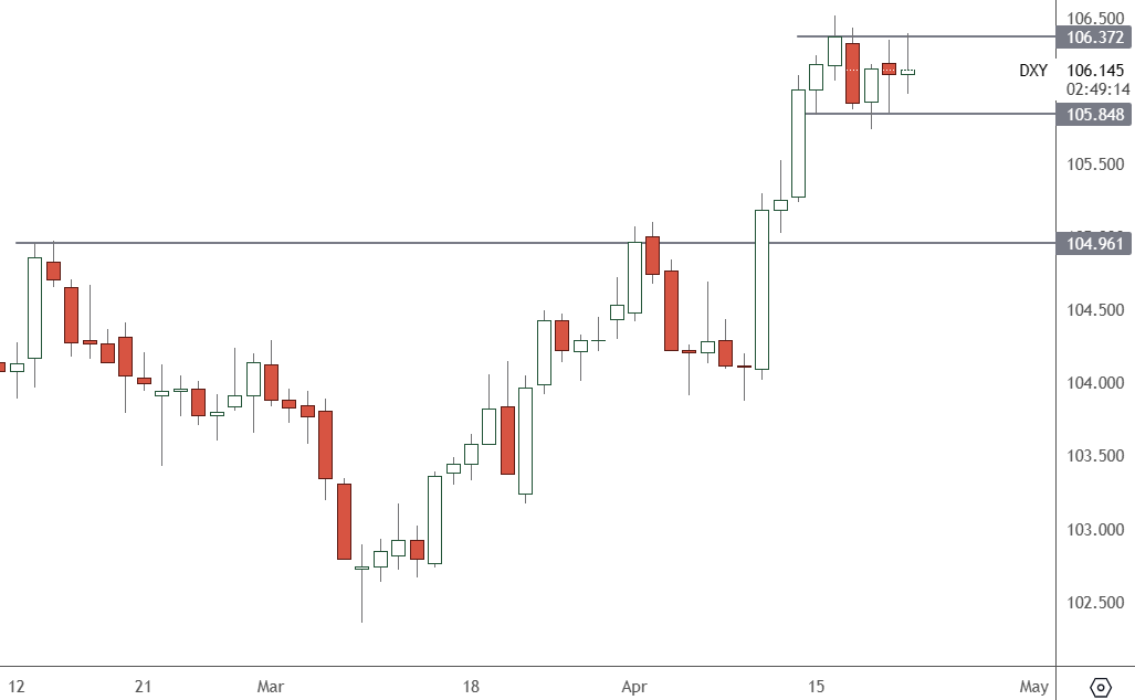 DXY Dollar Index – Daily Chart