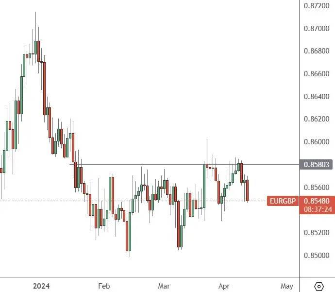 EURGBP–Daily Chart