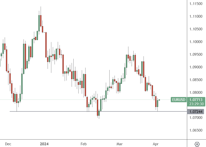 EURUSD – Daily Chart