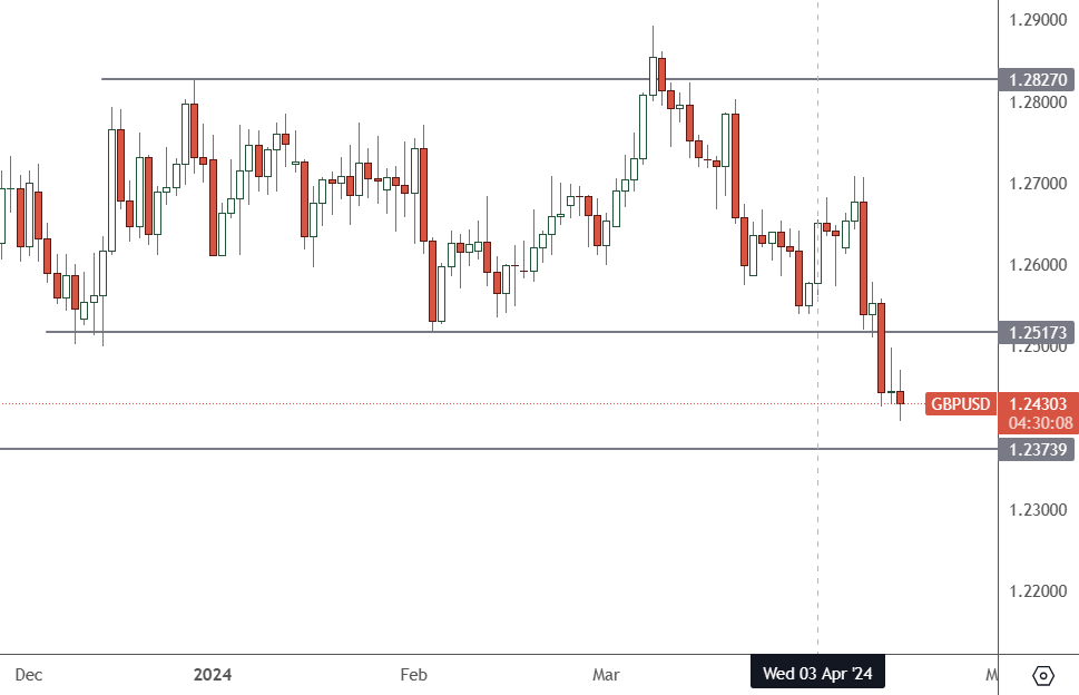 GBPUSD – Daily Chart