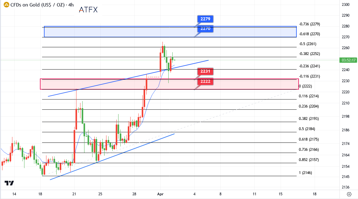 gold chart