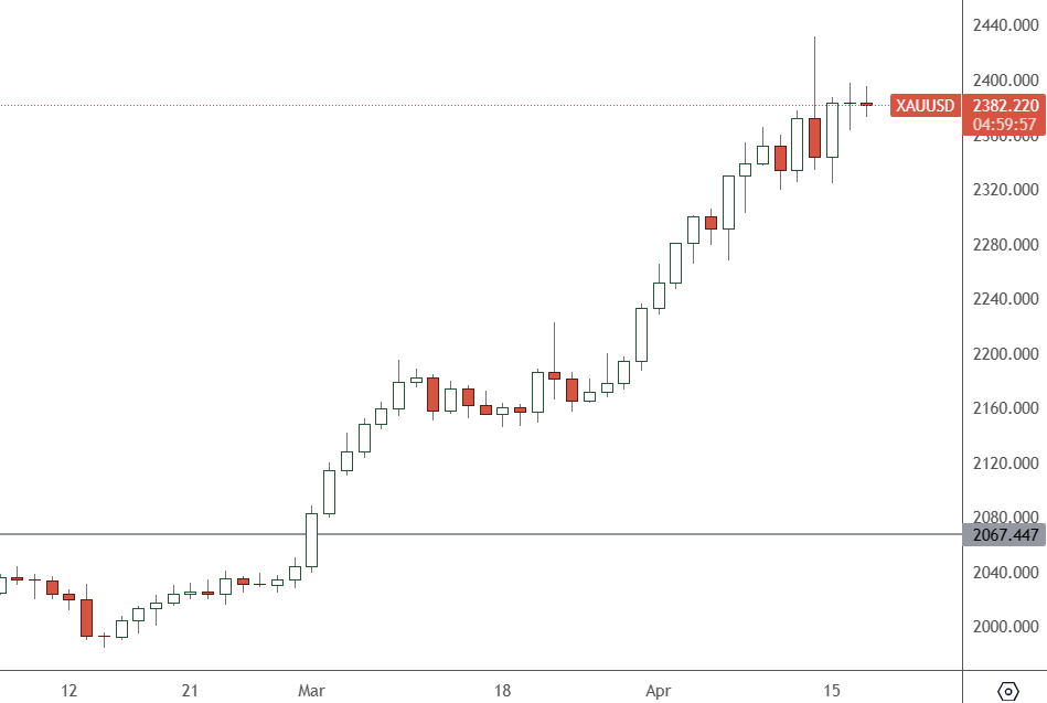 Gold – Daily Chart