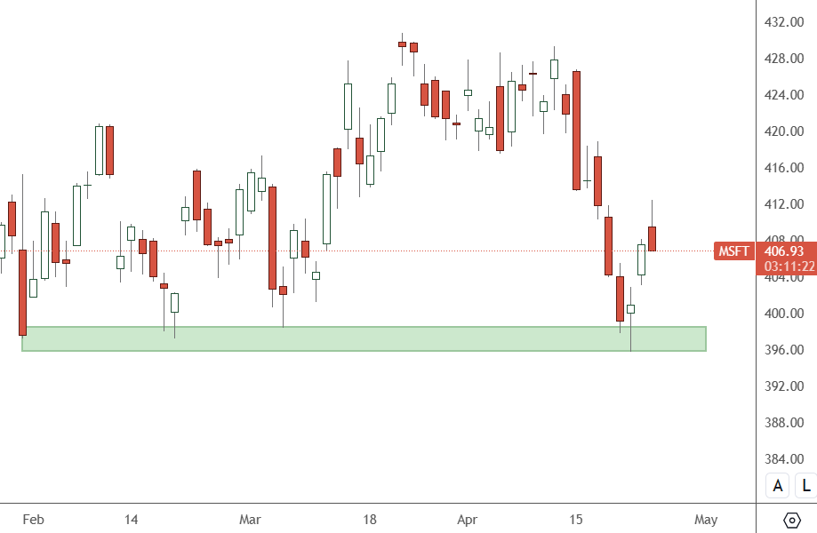 MSFT – Daily Chart