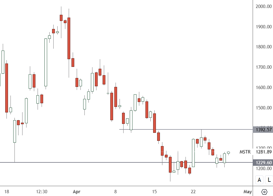 MSTR – 4H Chart