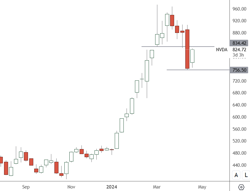 NVDA – Weekly Chart