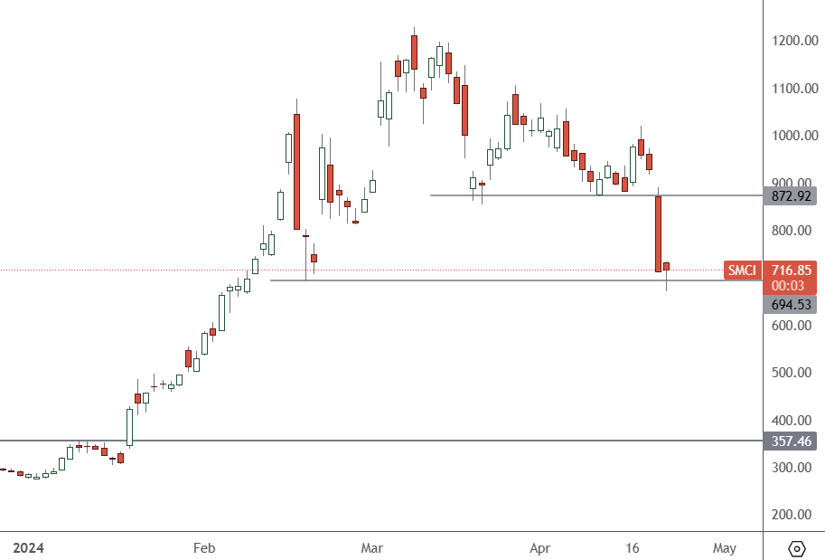 SMCI – Daily Chart