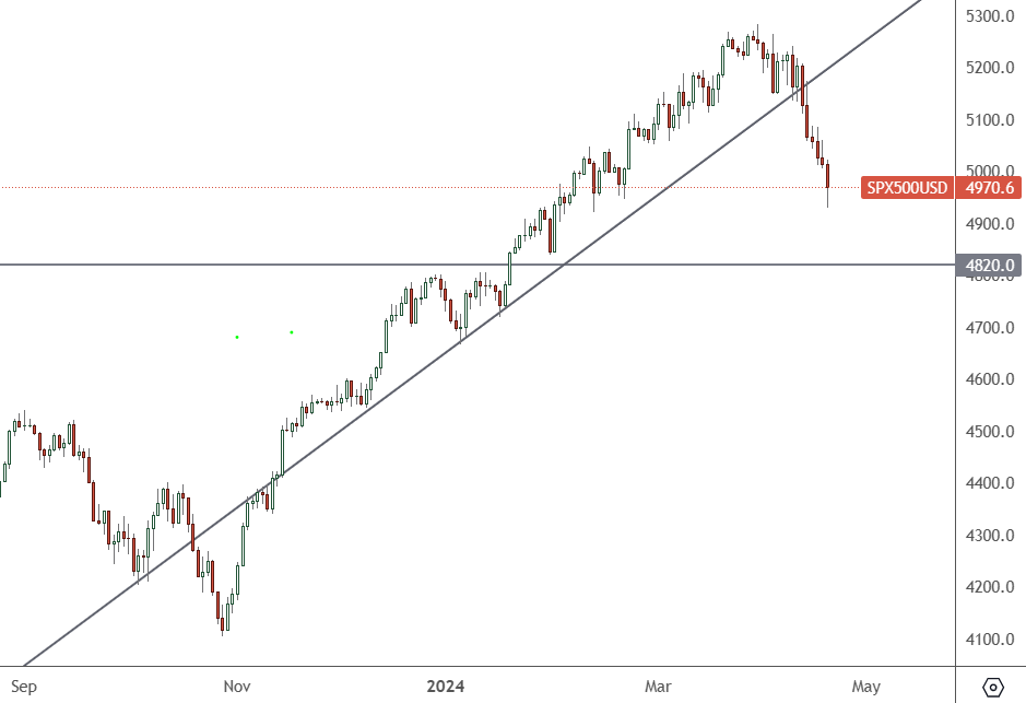 SP 500 – Daily Chart