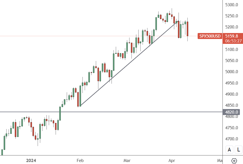 SP 500 – Daily Chart