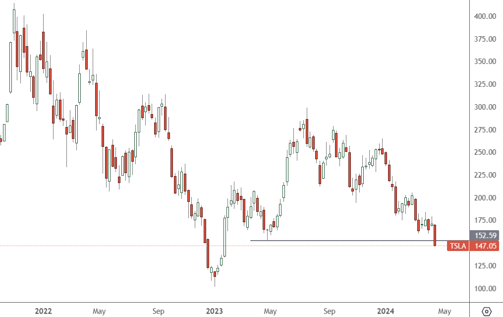 TSLA – Weekly Chart