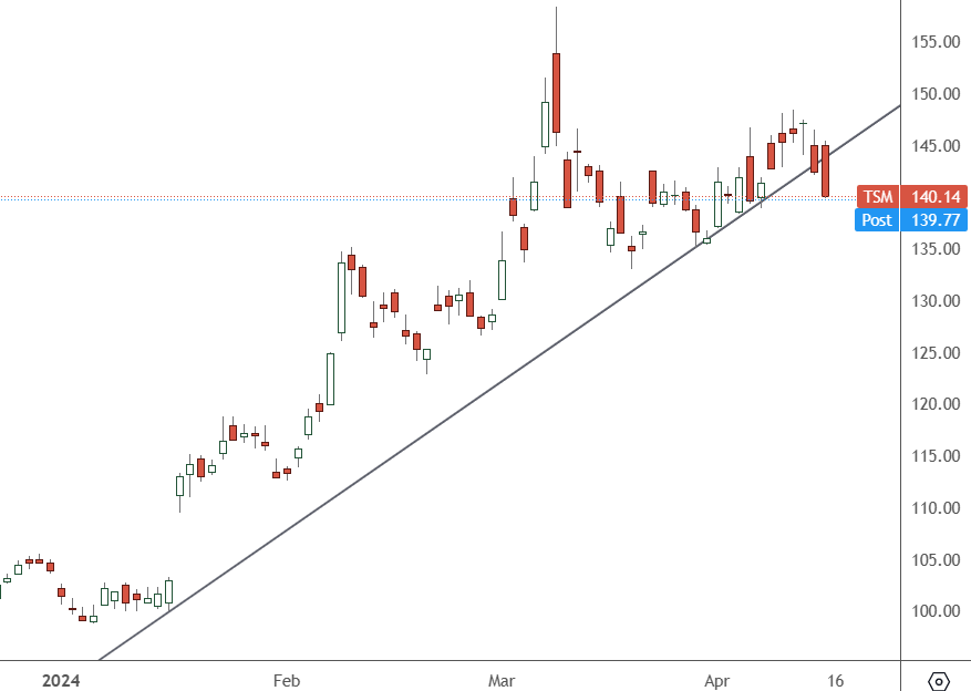 TSM – Daily Chart