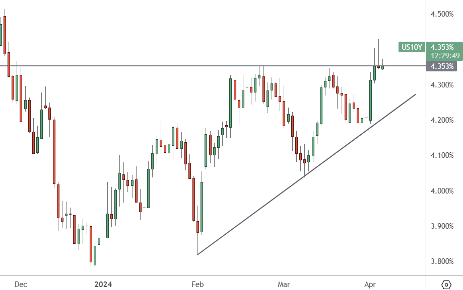 US 10Y – Daily Chart