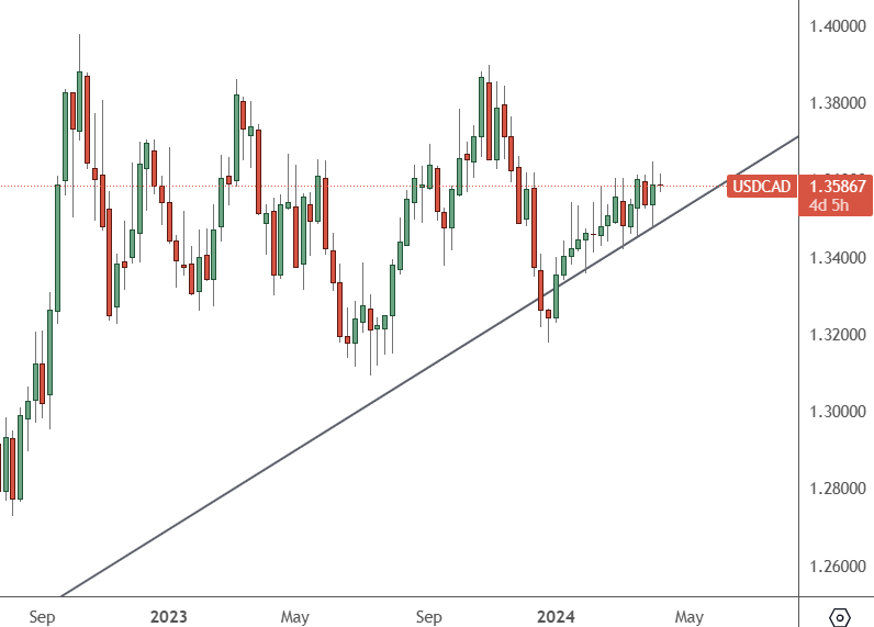 USDCAD – Daily Chart