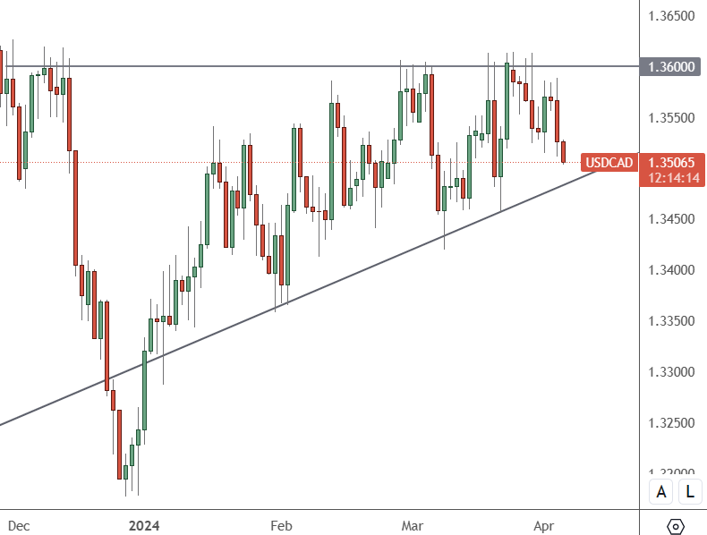 USDCAD – Daily Chart