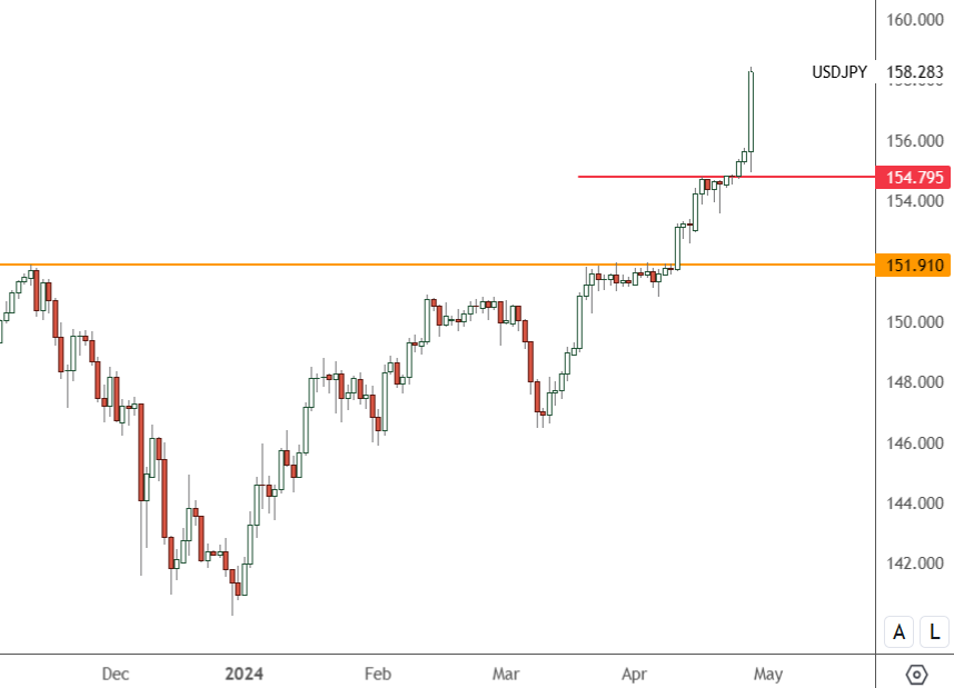 USDJPY – Daily Chart