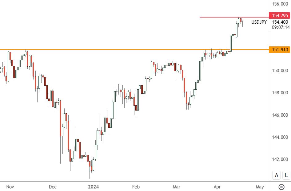 USDJPY – Daily Chart