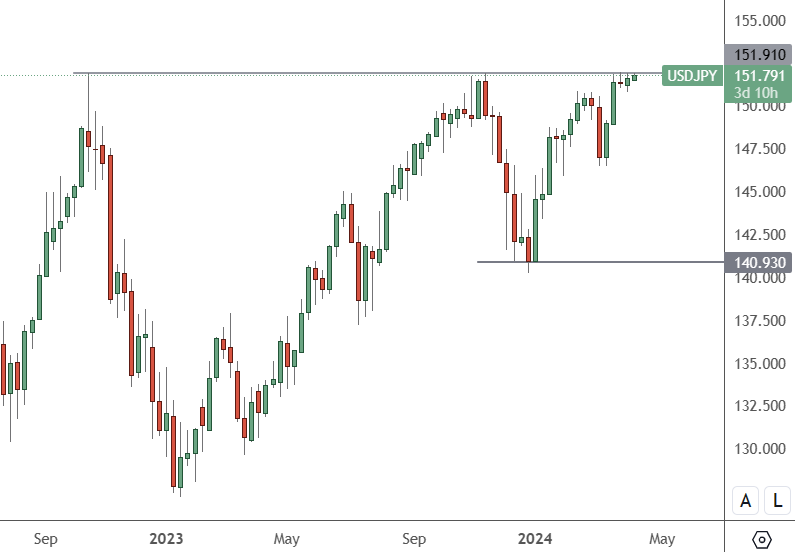 USDJPY – Weekly Chart