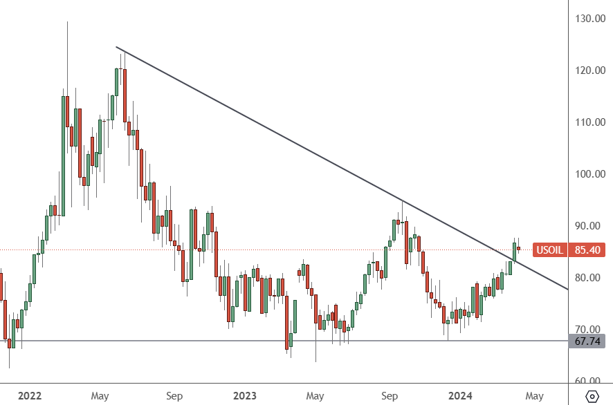 USOIL– Daily Chart