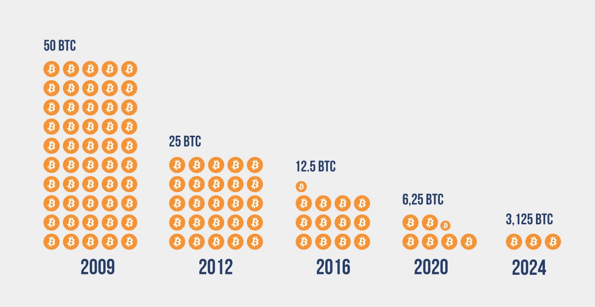 what is bitcoin halving