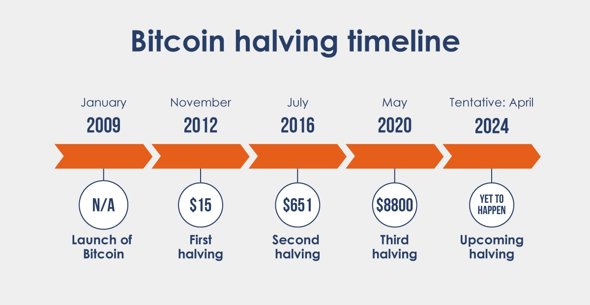 when is the next bitcoin halving