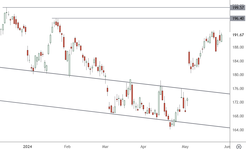 AAPL – Daily Chart