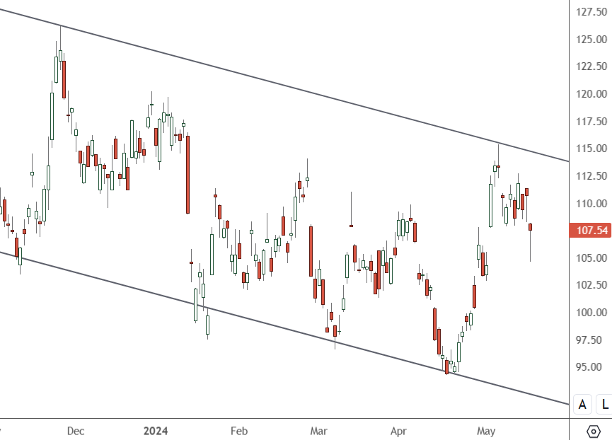 BIDU – Daily Chart
