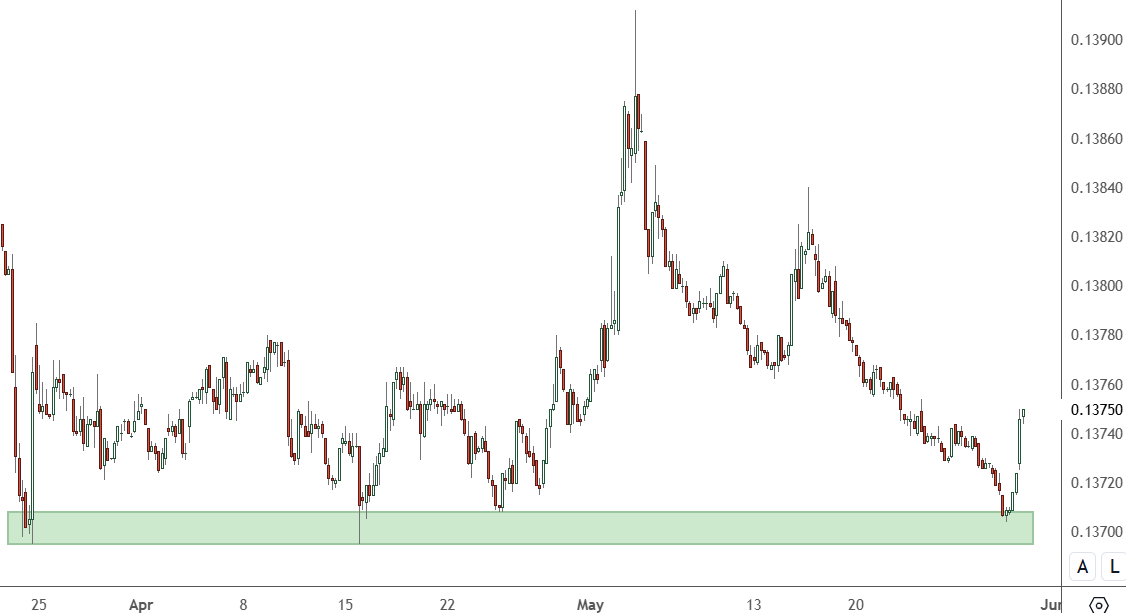 CNHUSD – Daily Chart
