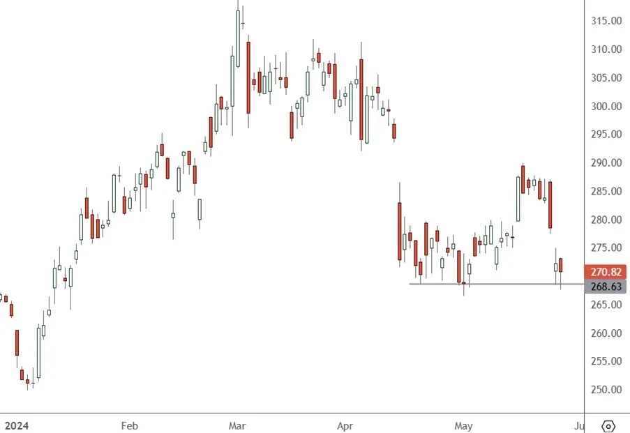 CRM – Daily Chart