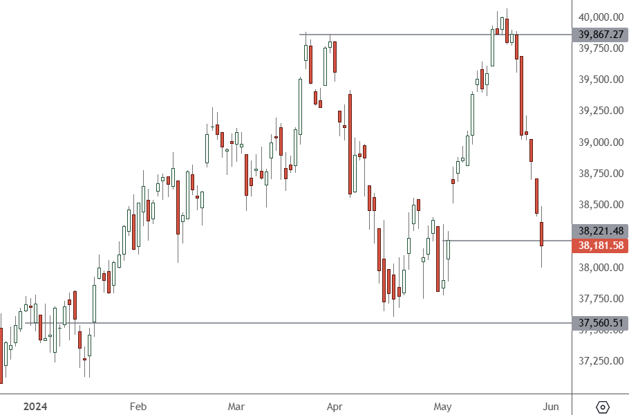 DJI – Daily Chart