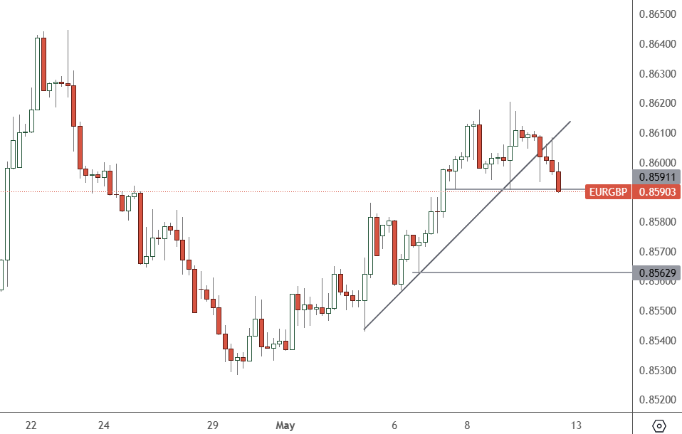 EURGBP – 4H Chart