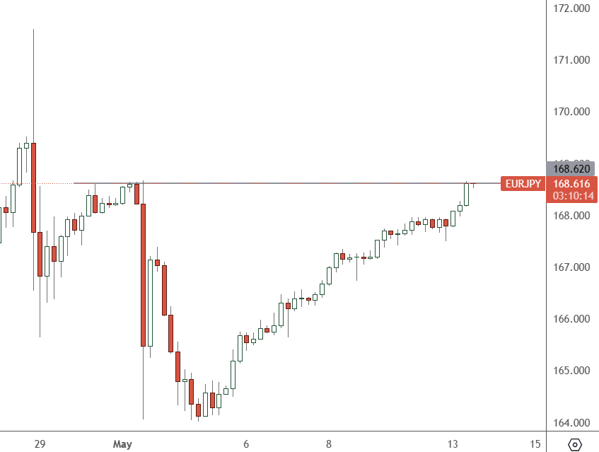 EURJPY – Daily Chart