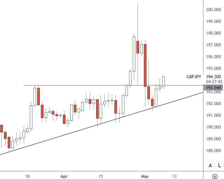 GBPJPY – Daily Chart