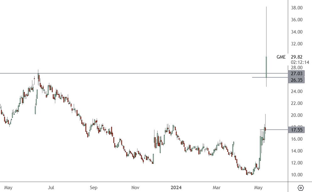 GME – Daily Chart