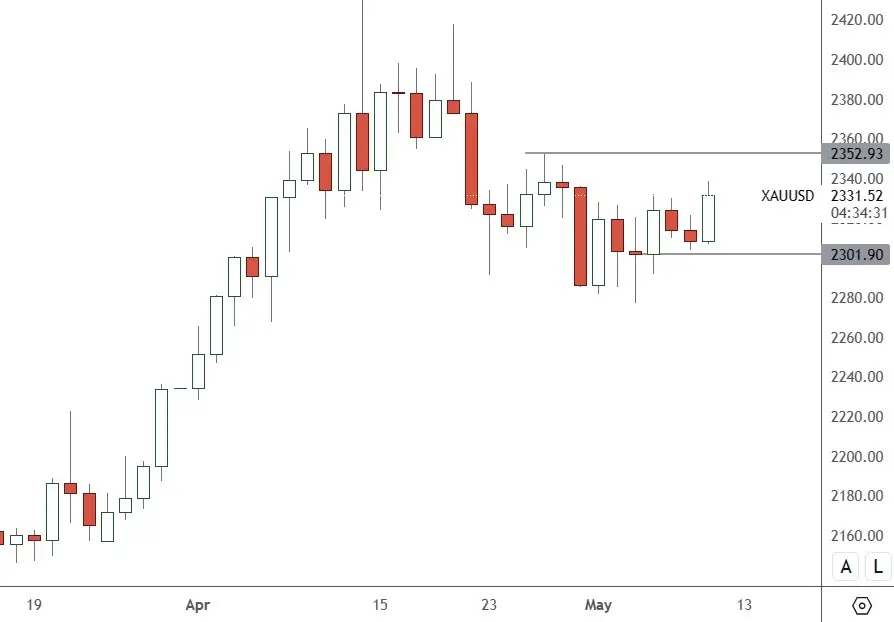 Gold – Daily Chart