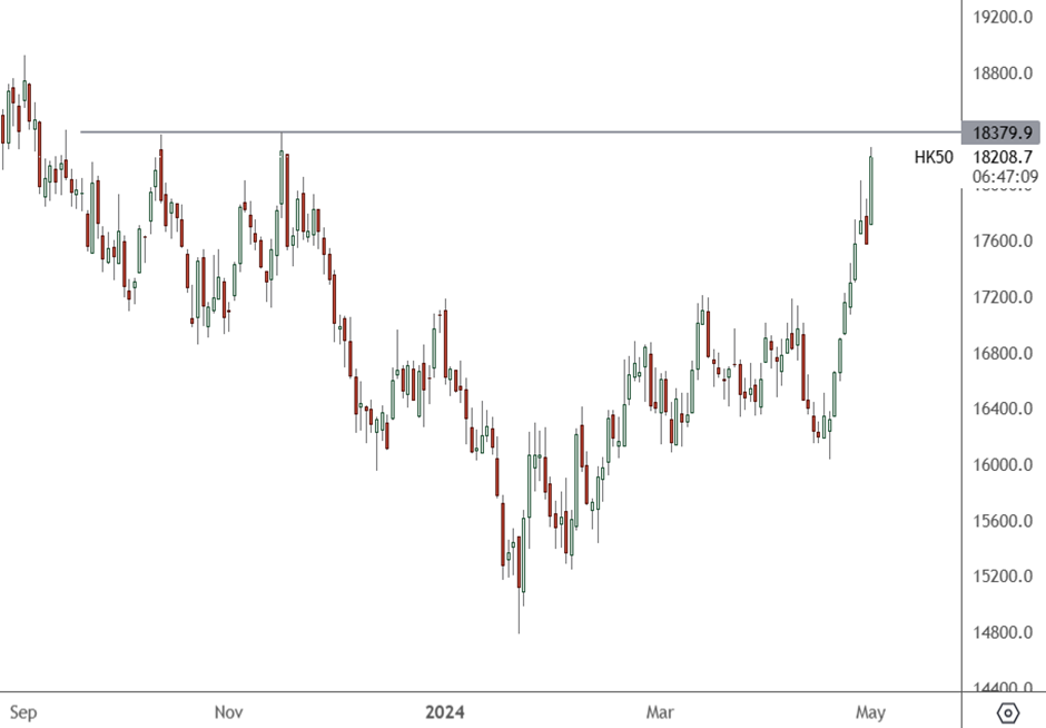 HK50 - Daily Chart