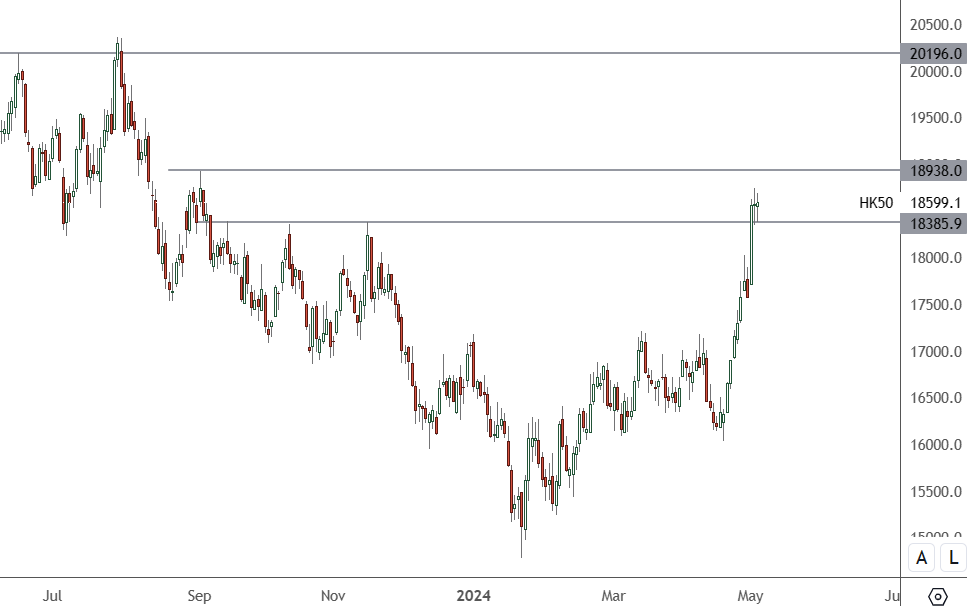 HK50 – Daily Chart