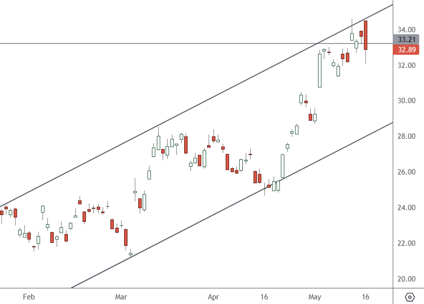 JD – Daily Chart