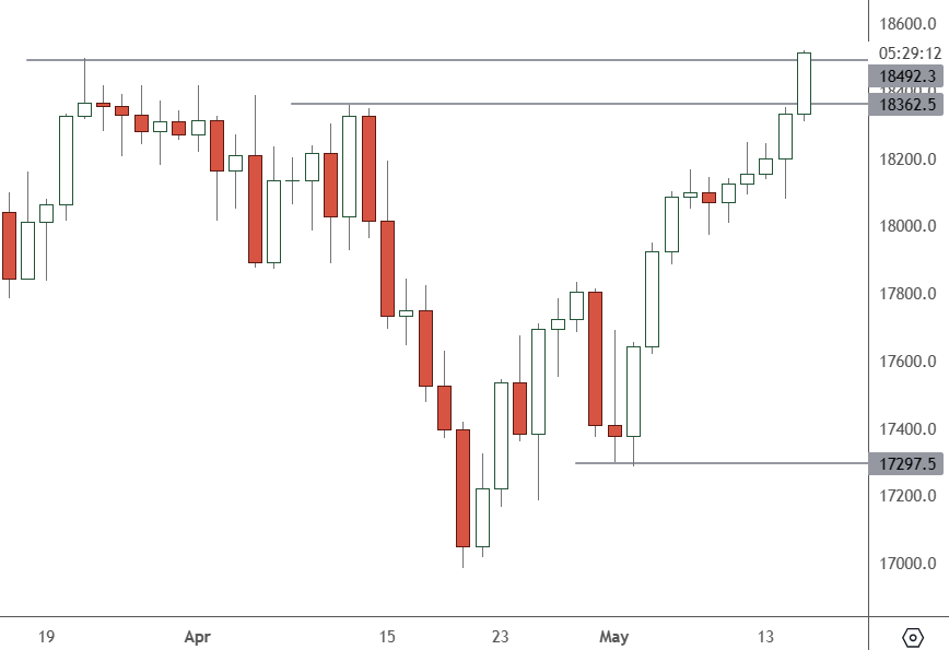 NAS 100 – Daily Chart