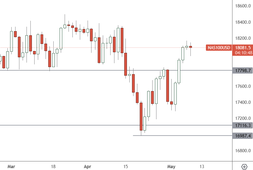 NAS – Daily Chart