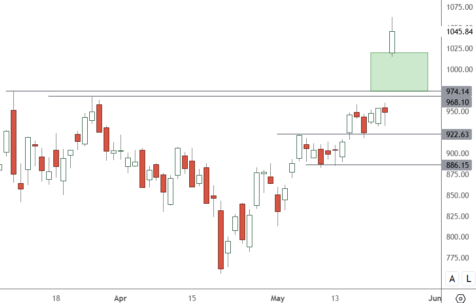 NVDA – Daily Chart