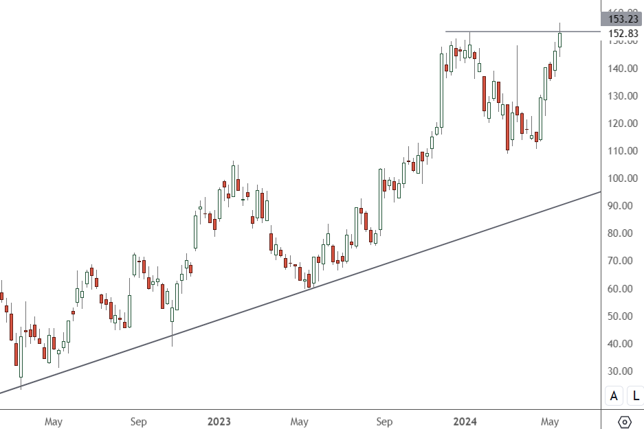 PDD – Weekly Chart