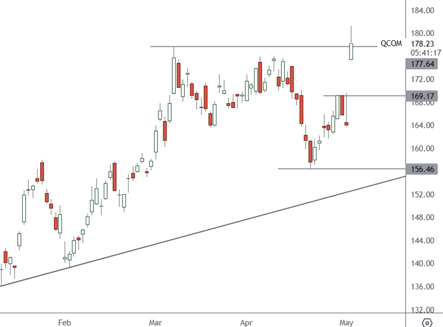 QCOM – Daily Chart