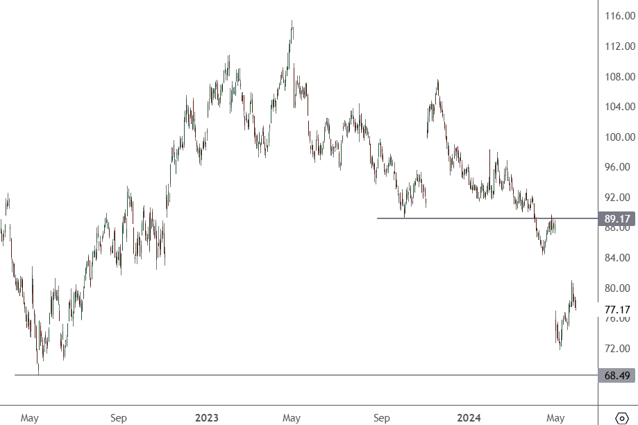 SBUX – Daily Chart