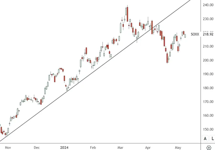 SOXX – Daily Chart