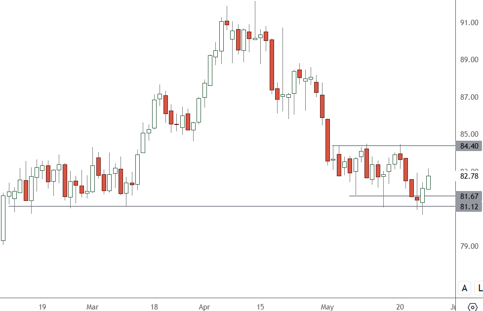 UKOIL – Daily Chart