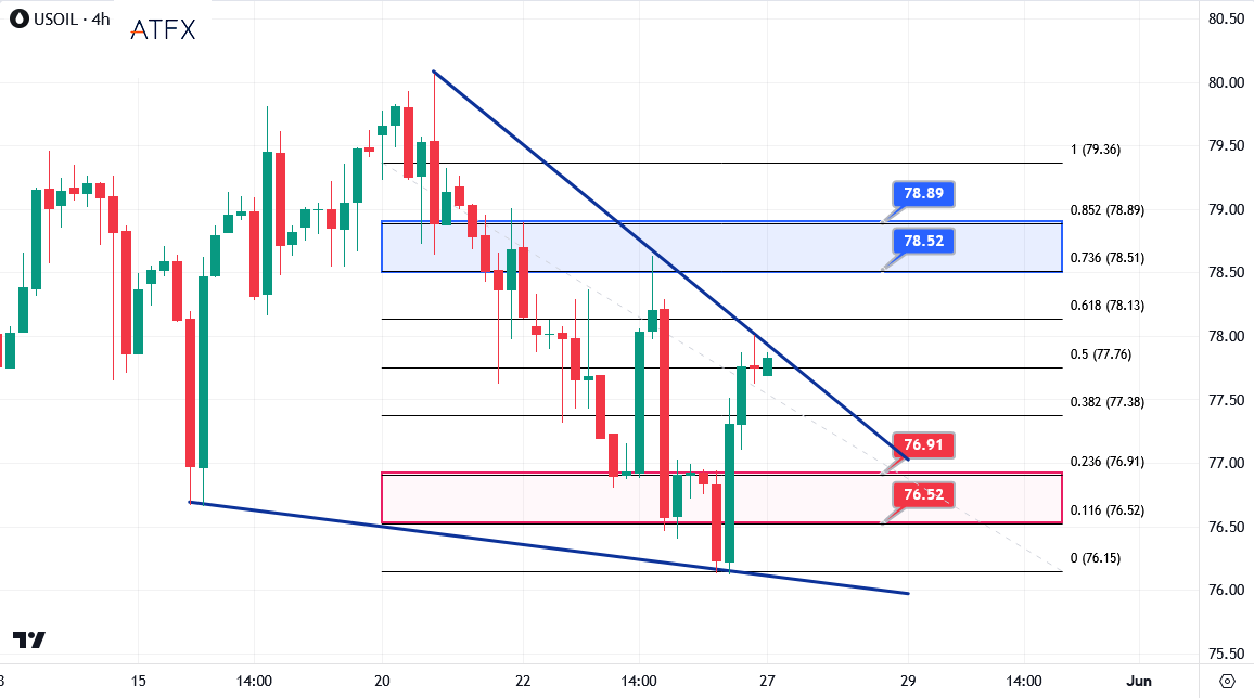 USOIL-4 Hour chart