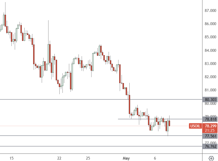 USOIL