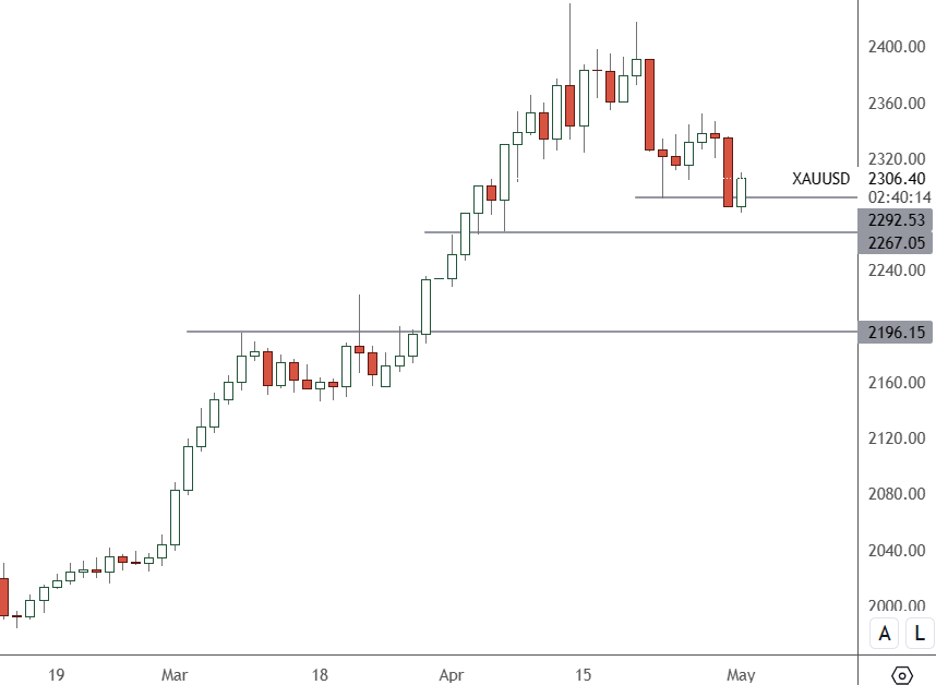 XAUUSD – Daily Chart