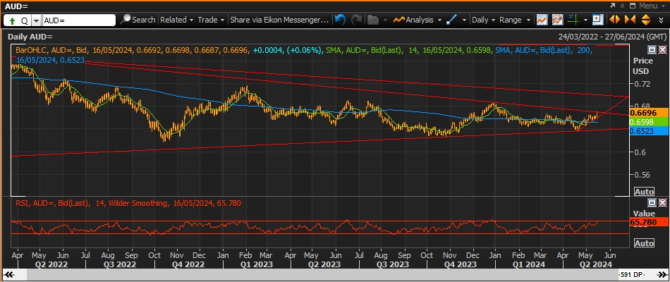 audusd