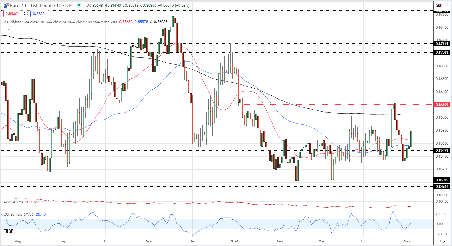 eurgbp chart